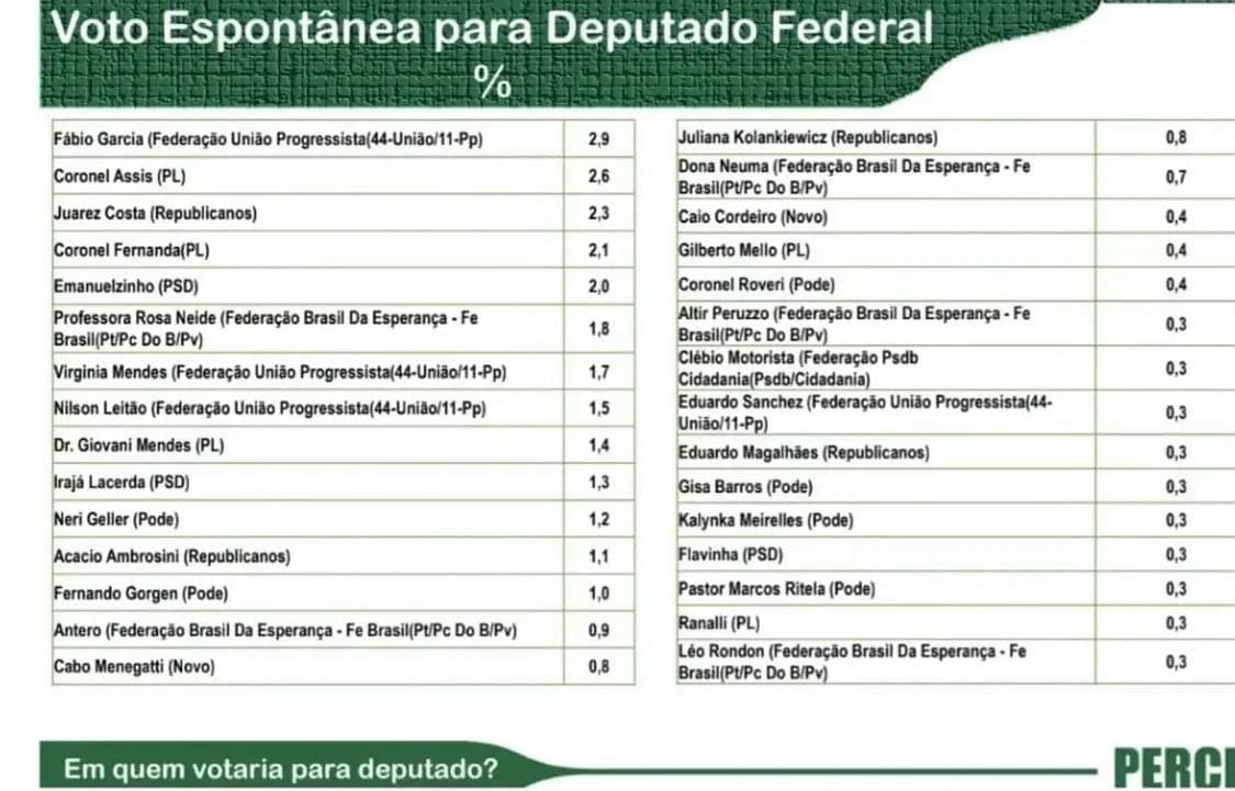Coronel Assis se consolida como voz da direita em Mato Grosso