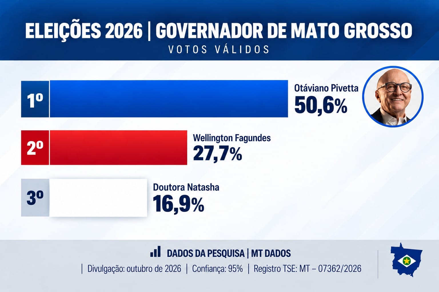 Pivetta cresce nos votos válidos e avança para vencer no 1º turno com 50,6%