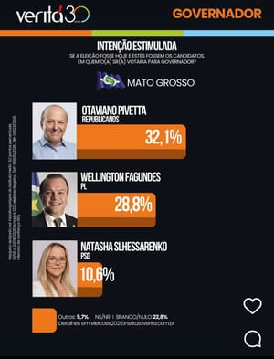 Verità: Otaviano Pivetta cresce, atinge 32,1% e vira sobre Wellington Fagundes